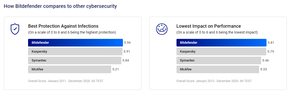 Bitdefender Antivirus Plus