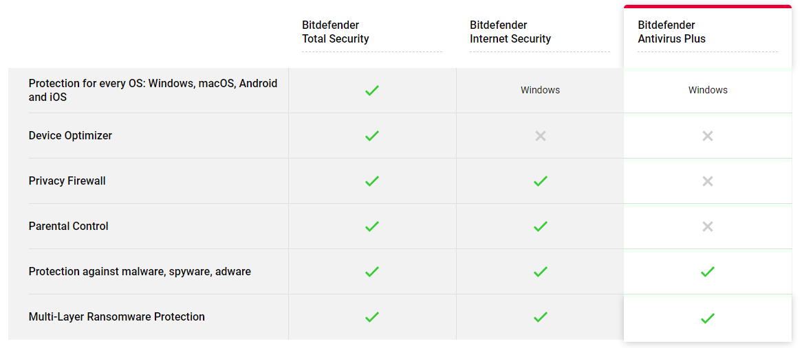 Bitdefender Antivirus Plus