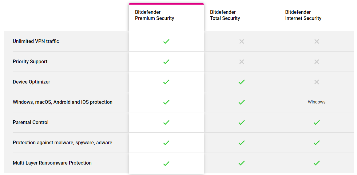 Bitdefender Premium Security